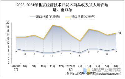 2024年6月北京經濟技術開發區商品收發貨人所在地進出口總額及進出口差額統計分析