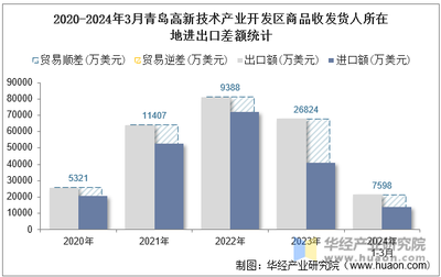 2024年3月青島高新技術產業開發區商品收發貨人所在地進出口總額及進出口差額統計分析