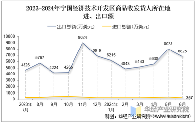 2024年6月寧國經濟技術開發區商品收發貨人所在地進出口總額及進出口差額統計分析