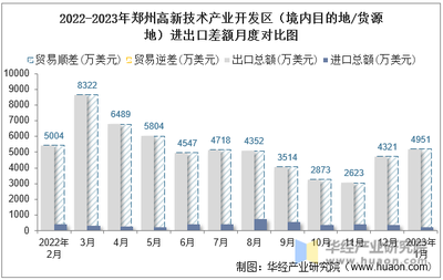 2023年1月鄭州高新技術產業開發區技術進出口總額與差額分析