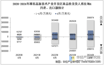 2024年4月濰坊高新技術產業開發區商品收發貨人所在地進出口總額及進出口差額統計分析